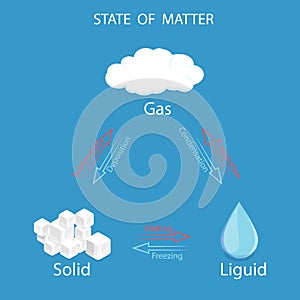 3D Isometric Flat Vector Illustration of States Of Matter