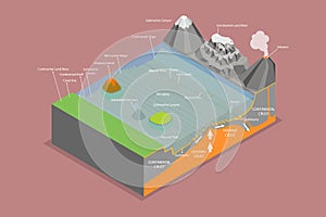 3D Isometric Flat Vector Illustration of Structure of Oceanic Basin photo