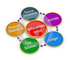 3d life cycle of accounting process
