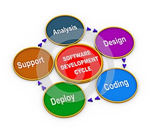 3d process of software development