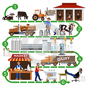 The dairy supply chain photo