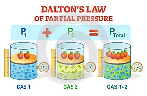 Dalton`s law, chemical physics example information poster with partial pressure law.Educational vector illustration. photo