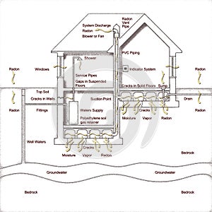 The danger of radon gas in our homes. How to create a crawl space to evacuate the radon gas - graphic sketch concept photo