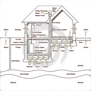 The danger of radon gas in our homes. How to create a crawl space to evacuate the radon gas - graphic sketch concept