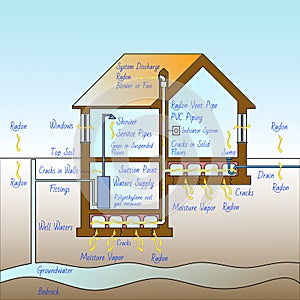 The danger of radon gas in our homes - How to protect from radon gas infiltration - concept illustration with cross section of a