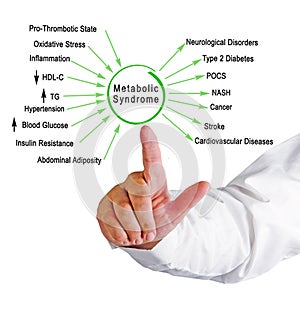 Dangers of Metabolic Syndrome