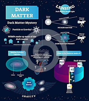 Dark matter vector illustration. Educational labeled scheme with mystery, WIMP, particle and gravity. Universe structure diagram,