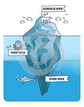 Dark web, deep and surface internet content as iceberg part outline concept