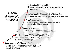 Data Analysis Process