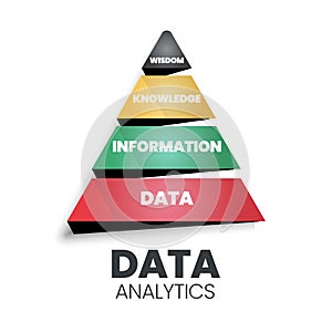 Data analytics pyramid has a strong base data funny: database having information, knowledge, and wisdom. It suggests following t