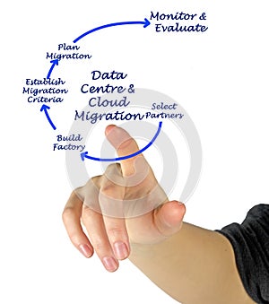 Data Centre & Cloud Migration