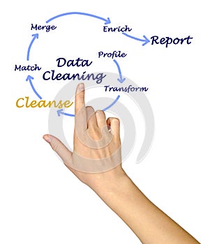 Data Cleaning process