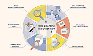 Data cleansing and enrichment diagram shows algorithms, rules, and strategies ... photo