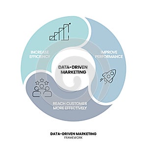 Data-driven marketing process strategy chart diagram infographic presentation template vector has increase efficiency, improve photo
