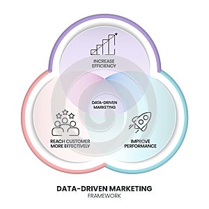 Data-driven marketing process strategy chart diagram infographic presentation template vector has increase efficiency, improve photo