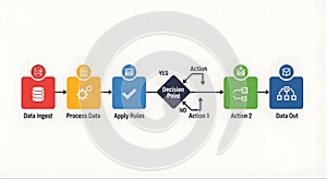 Data Flow Diagram Ingest, Process, Rules, Decision Point, Actions, to Data Out