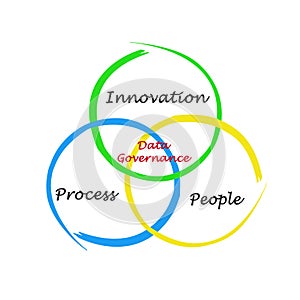 Data Governance Components