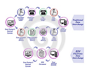 Data Interchange EDI