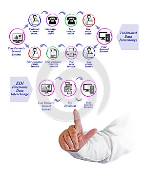 Data Interchange EDI