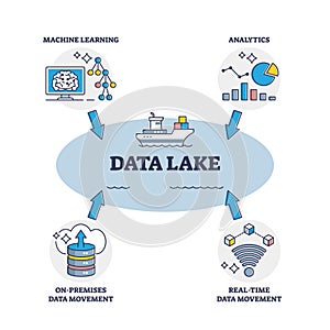 Data lake as big raw information and file storage system outline diagram