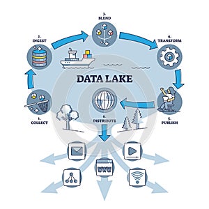 Data lake principle explanation with work cycle and stages outline diagram