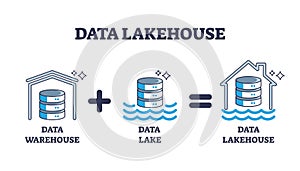 Data lakehouse as system combination from warehouse and lake outline diagram photo