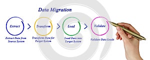 Data migration