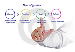 Data Migration