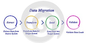 Data Migration