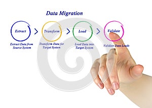 Data Migration