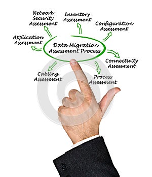 Data Migration Assessment Process