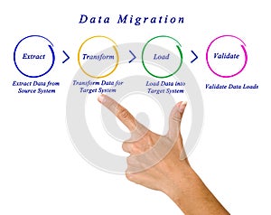 Data Migration