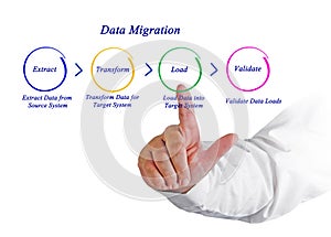 Data Migration