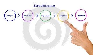 Data Migration