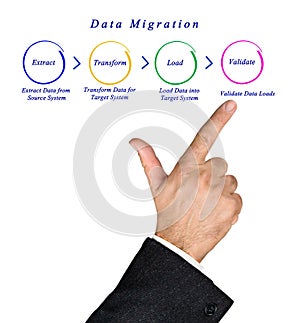 Data Migration