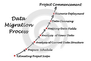 Data Migration Process