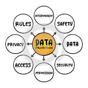 Data Protection - process of safeguarding important data from corruption, mind map concept for presentations and reports