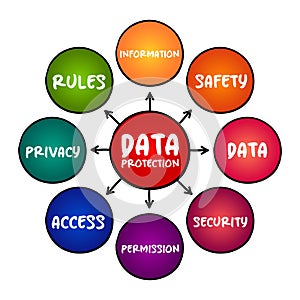 Data Protection - process of safeguarding important data from corruption, mind map concept for presentations and reports