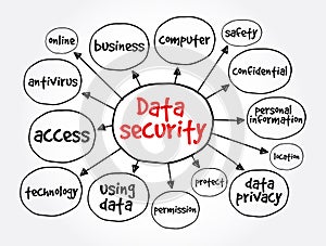 Data security mind map, technology concept for presentations and reports