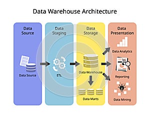 Data Warehouse Architecture with layer of data source, data staging, data storage and presentation or report