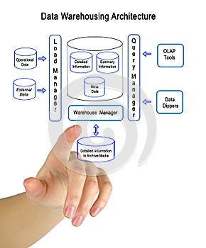 Data Warehousing Architecture