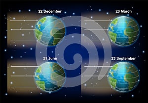 Days of solstices and equinox demonstrating on earth planet