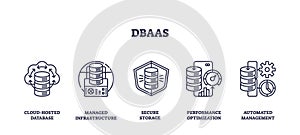 DBaaS icons represent cloud-hosted databases, secure storage, and automated