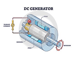 DC, direct current electricity generator mechanical principle outline diagram