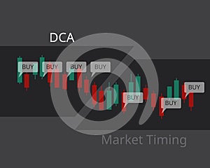 DCA or dollar-cost averaging compare to market timing to see how difference each strategy works for stock investment