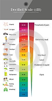 The Decibel Scale