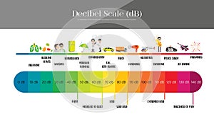 The Decibel Scale