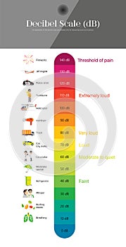 The Decibel Scale