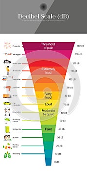 The Decibel Scale