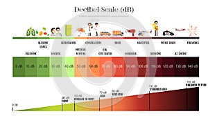 The Decibel Scale